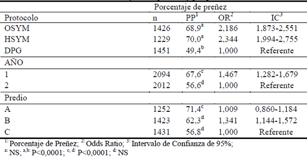 Comparación de tres métodos de sincronización de celos y ovulaciones con y sin inseminación artificial a tiempo fijo (IATF) en vaquillonas para carne - Image 15