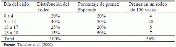 Comparación de tres métodos de sincronización de celos y ovulaciones con y sin inseminación artificial a tiempo fijo (IATF) en vaquillonas para carne - Image 1