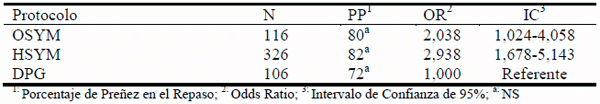 Comparación de tres métodos de sincronización de celos y ovulaciones con y sin inseminación artificial a tiempo fijo (IATF) en vaquillonas para carne - Image 17