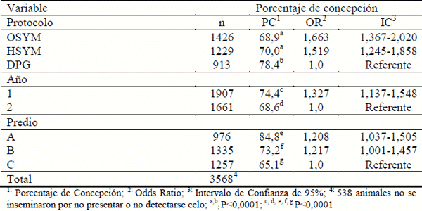 Comparación de tres métodos de sincronización de celos y ovulaciones con y sin inseminación artificial a tiempo fijo (IATF) en vaquillonas para carne - Image 14