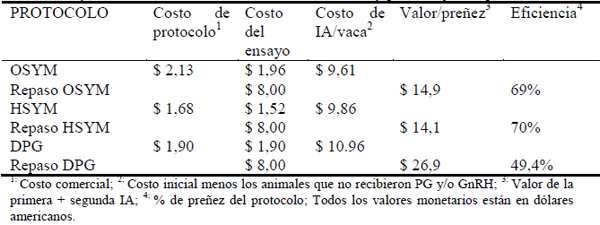 Comparación de tres métodos de sincronización de celos y ovulaciones con y sin inseminación artificial a tiempo fijo (IATF) en vaquillonas para carne - Image 19