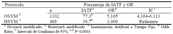 Comparación de tres métodos de sincronización de celos y ovulaciones con y sin inseminación artificial a tiempo fijo (IATF) en vaquillonas para carne - Image 12