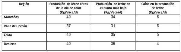 Ola de calor – cómo afecta a la producción de leche de las vacas en las granjas lecheras que enfrían intensivamente a las vacas en verano - Image 2