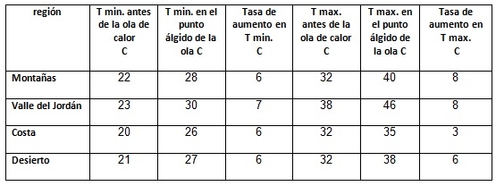 Ola de calor – cómo afecta a la producción de leche de las vacas en las granjas lecheras que enfrían intensivamente a las vacas en verano - Image 1