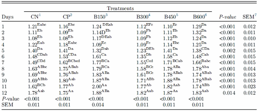 Efecto de una mezcla microencapsulada de ácidos orgánicos y compuestos bioactivos sobre la calidad y la evaluación visual de la carne de pollo de engorde - Image 3