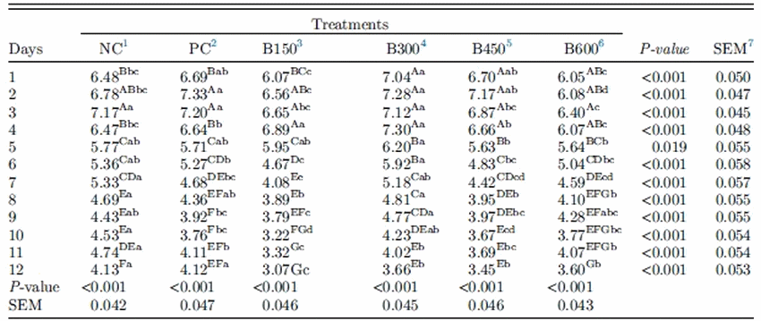 Efecto de una mezcla microencapsulada de ácidos orgánicos y compuestos bioactivos sobre la calidad y la evaluación visual de la carne de pollo de engorde - Image 1