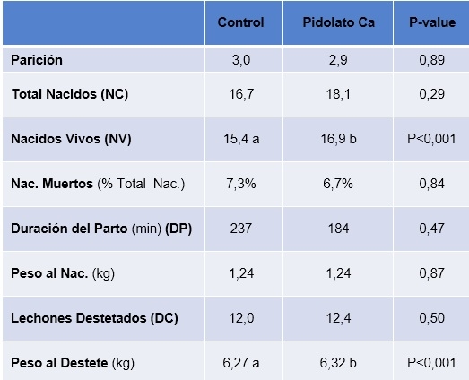 La suplementación de pidolato cálcico a cerdas hiperprolíficas en periparto mejora la viabilidad al nacimiento y desempeño productivo de los lechones - Image 1