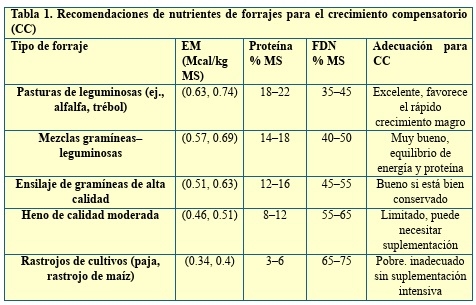 Aplicación del Crecimiento Compensatorio en el Ganado - Image 2