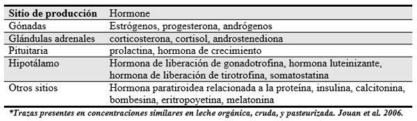 Hormonas: ¿Qué hay en su leche? - Image 2