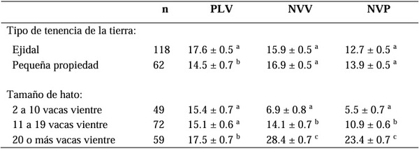 Caracterización de los sistemas familiares de leche del estado de Aguascalientes, México a partir de variables sociales, del entorno agrícola-ganadero, y productividad - Image 6