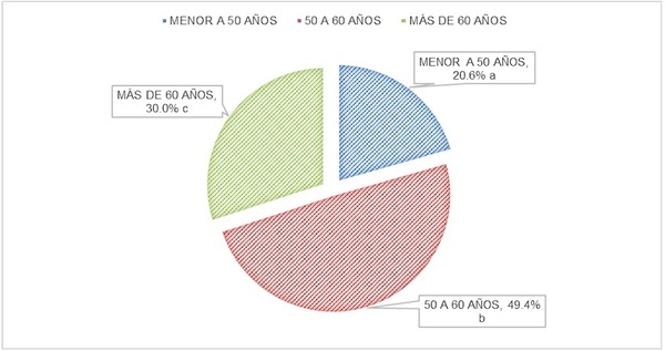 Caracterización de los sistemas familiares de leche del estado de Aguascalientes, México a partir de variables sociales, del entorno agrícola-ganadero, y productividad - Image 2