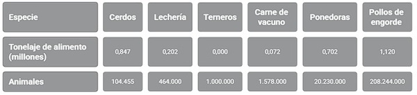 Fábricas de alimento balanceado por región - Image 3
