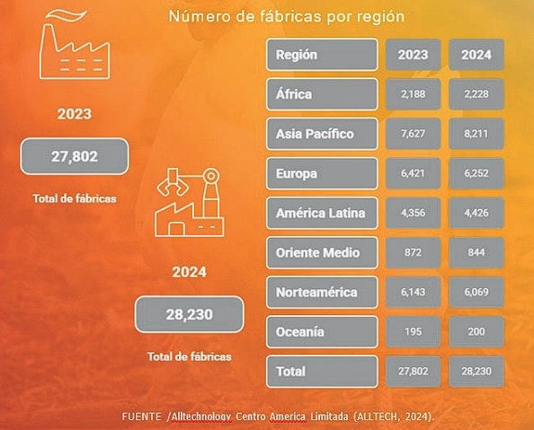 Fábricas de alimento balanceado por región - Image 2