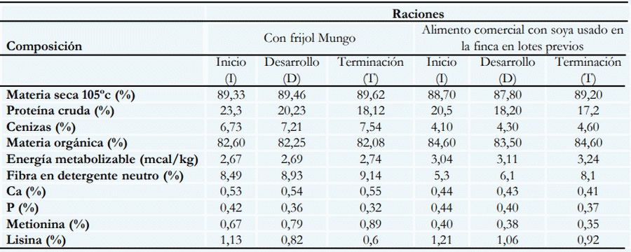 Evaluación preliminar de la sustitución de maíz por arroz y harina de soya por frijol mungo (Vigna radiata) en raciones para crianza y engorde de cerdos. - Image 2