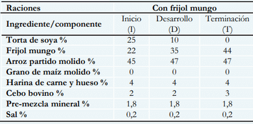 Evaluación preliminar de la sustitución de maíz por arroz y harina de soya por frijol mungo (Vigna radiata) en raciones para crianza y engorde de cerdos. - Image 1