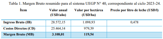 Tabla 1. Margen Bruto resumido para el sistema UEGP N° 40, correspondiente al ciclo 2023-24.