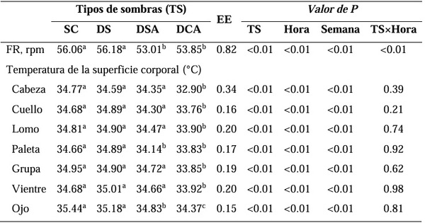 El estrés calórico se reduce con el uso de sombras son abanicos en zonas subtropicales - Image 3