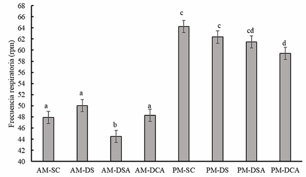 El estrés calórico se reduce con el uso de sombras son abanicos en zonas subtropicales - Image 4