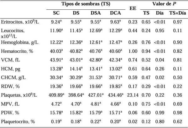 El estrés calórico se reduce con el uso de sombras son abanicos en zonas subtropicales - Image 6