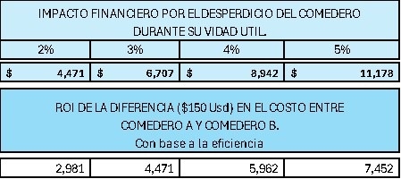 Del plato a la boca se cae la sopa: La decisión de comprar un comedero ha cambiado - Image 3