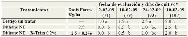 Control Químico del Tizón Tardío de la Papa (Phytophthora infestans) - Image 6