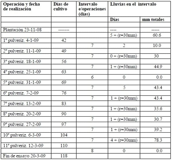 Control Químico del Tizón Tardío de la Papa (Phytophthora infestans) - Image 5