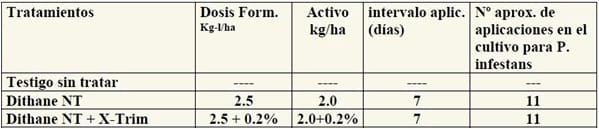 Control Químico del Tizón Tardío de la Papa (Phytophthora infestans) - Image 4