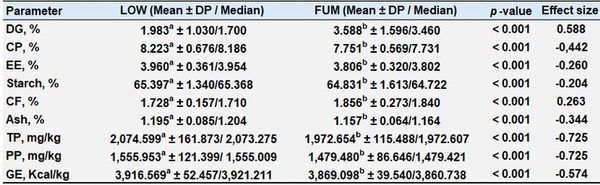 Evaluación de la Calidad del Pellet en Granjas Comerciales de Pollos de Engorde Según la Ubicación del Plato de Alimentación - Image 1