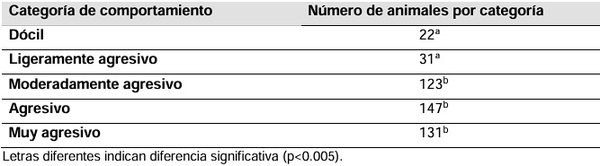 Evaluación económica de la conducta reactiva en manga de manejo en producción intensiva de bovinos - Image 2