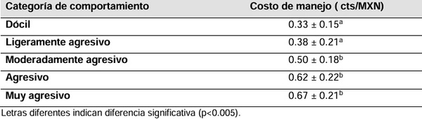 Evaluación económica de la conducta reactiva en manga de manejo en producción intensiva de bovinos - Image 5