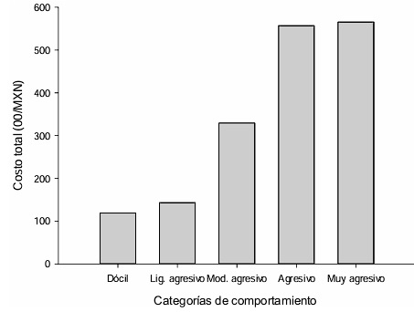 Evaluación económica de la conducta reactiva en manga de manejo en producción intensiva de bovinos - Image 6