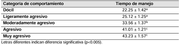 Evaluación económica de la conducta reactiva en manga de manejo en producción intensiva de bovinos - Image 3