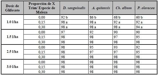 Evaluacion del coadyuvante comercial como activador del glifosato para control de malezas sobre soja Roundup Ready® - Image 3