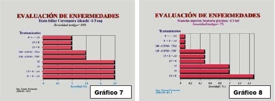 Ensayo sobre calidad de aplicación de funguicidas en el cultivo de soja, alternativas aéreas y terrestres - Image 10