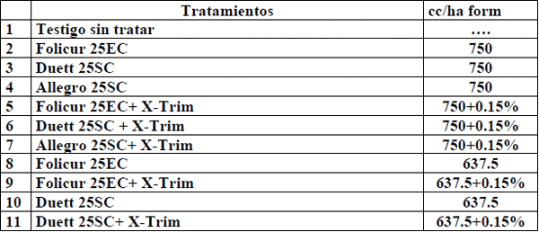 Ensayos de evaluación de fungicidas en mezcla con x-trim en el control de enfermedades foliares del cultivo de trigo (2005) - Image 2