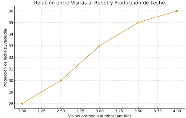 Tambos Robotizados: Transformación Tecnológica, Nutricional y Sanitaria del Sector Lechero - Image 1