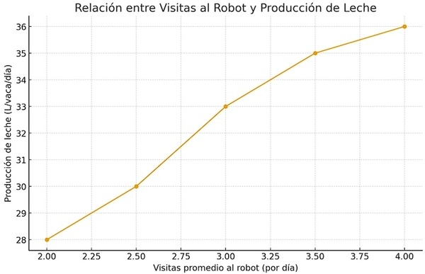 Tambos Robotizados: Transformación Tecnológica, Nutricional y Sanitaria del Sector Lechero - Image 1