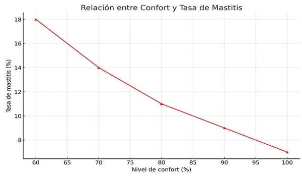Tambos Robotizados: Transformación Tecnológica, Nutricional y Sanitaria del Sector Lechero - Image 3