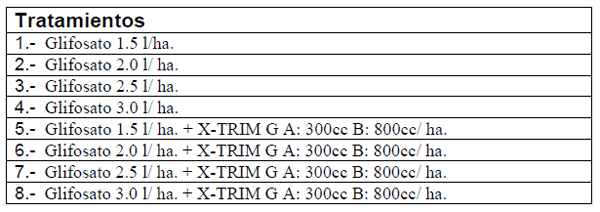Evaluación de adherente X-Trim G en mezcla con glifosato para el control de malezas en barbecho - Image 1