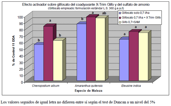 Determinación del efecto activador del Sulfato de Amonio y el de un Coadyuvante Comercial - Image 1
