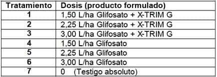 Evaluación del coadyuvante X-TRIM G como activador del glifosato en un tratamiento de preemergencia - Image 2