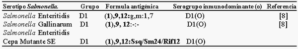 Evaluación de la inmunidad cruzada generado por la vacuna de Salmonella Enteritidis (deriva metabólica) frente a desafíos con Salmonella Gallinarum (parte II) - Image 1