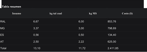 Introducción a la Inteligencia Artificial en la Formulación de Dietas para Lechería y Ganadería - Image 5
