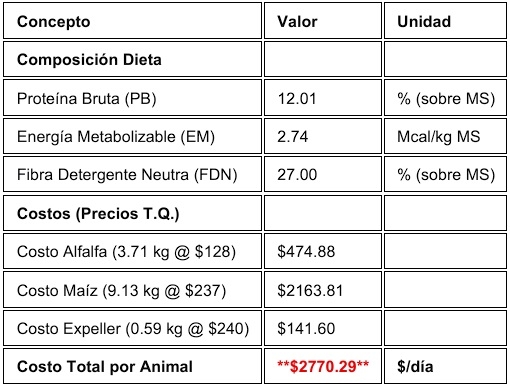 Introducción a la Inteligencia Artificial en la Formulación de Dietas para Lechería y Ganadería - Image 3