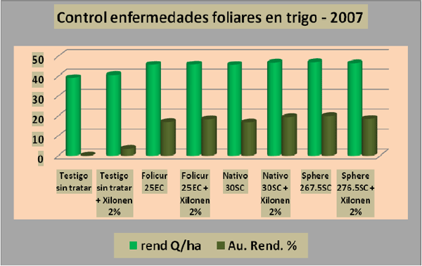 Evaluación de Xilonen en mezclas con fungicidas en el control de enfermedades foliares del cultivo de trigo - Image 7
