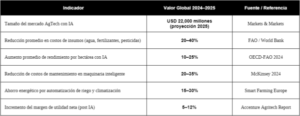 Cómo la IA reduce costos en la gestión de la producción agroindustrial - Image 2