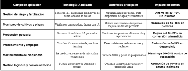 Cómo la IA reduce costos en la gestión de la producción agroindustrial - Image 3