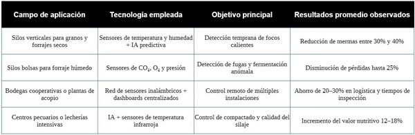 Sensores y análisis predictivo en el manejo de silos y bodegas de forraje - Image 2