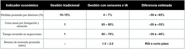 Sensores y análisis predictivo en el manejo de silos y bodegas de forraje - Image 3