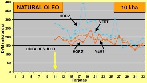 Efecto de antievaporantes y volúmenes de aspersión para tratamientos aéreos con atomizadores rotativos. - Image 7